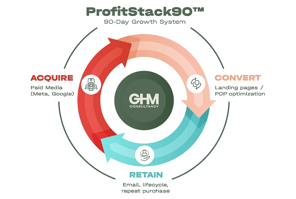 GHM Consultancy's ProfitStack90 5-step system: tracking infrastructure, acquisition engine, conversion architecture, retention stack, reporting and scaling