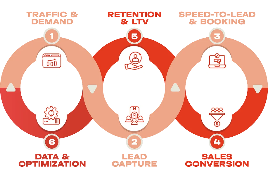 GHM Consultancy's Compound Growth Loop 6-step system: traffic and demand, lead capture, speed-to-lead and booking, sales conversion, retention and LTV, data and optimization
